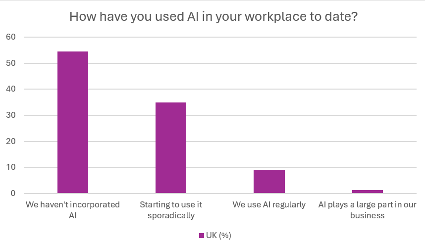 How have you used AI in your workplace to date?