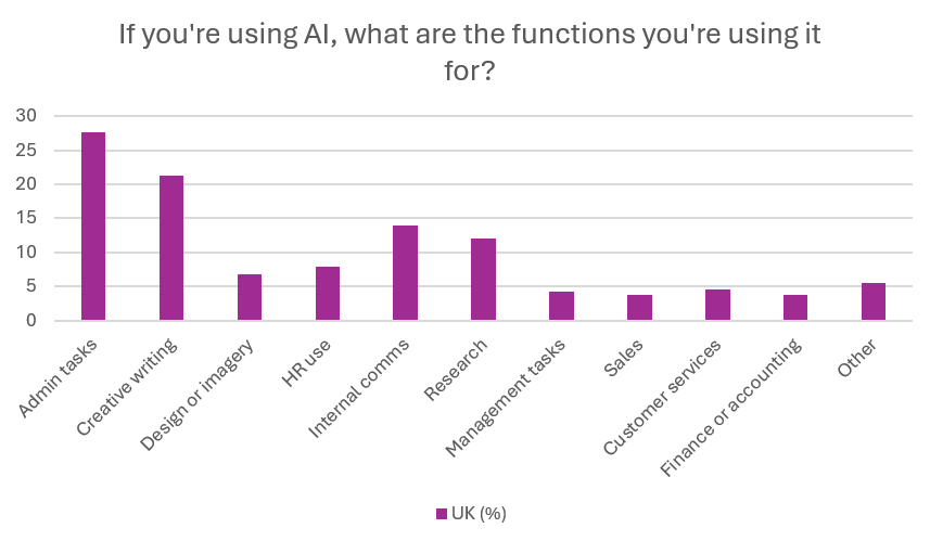 If you’re using AI, what are the functions you’re using it for?